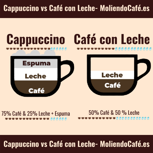 Capuccino vs Café con leche