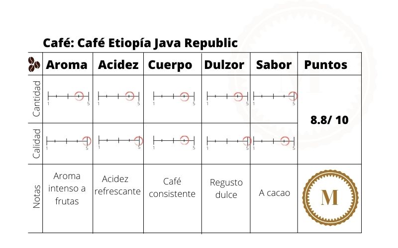 Cata de Café - Café Etiope Java Republic